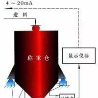 供應(yīng)電子料斗秤、倉稱承德盛科