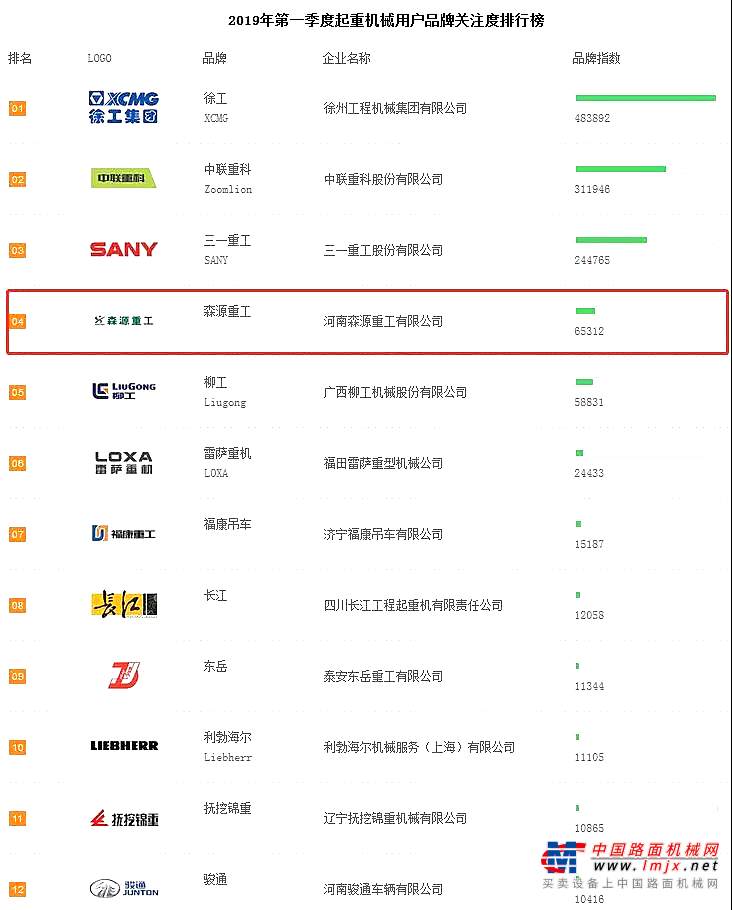 2019年一季度起重機關注度排行公布！森源重工名列第四！