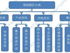 2019年現(xiàn)代物流園發(fā)展現(xiàn)狀分析及未來前景預測！
